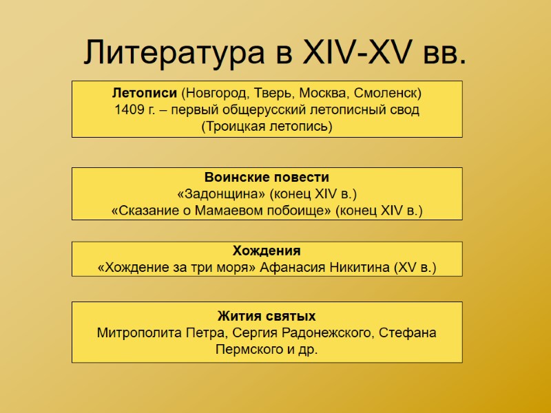 Литература в XIV-XV вв. Летописи (Новгород, Тверь, Москва, Смоленск) 1409 г. – первый общерусский